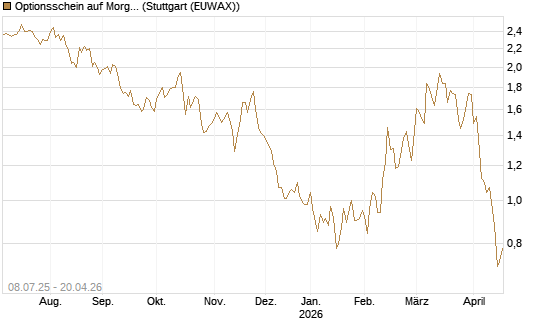 Optionsschein auf Morgan Stanley [Goldman Sachs Bank Europe SE] Chart
