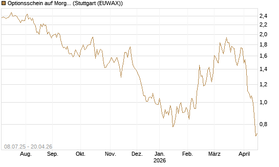 Optionsschein auf Morgan Stanley [Goldman Sachs Bank Europe SE] Chart