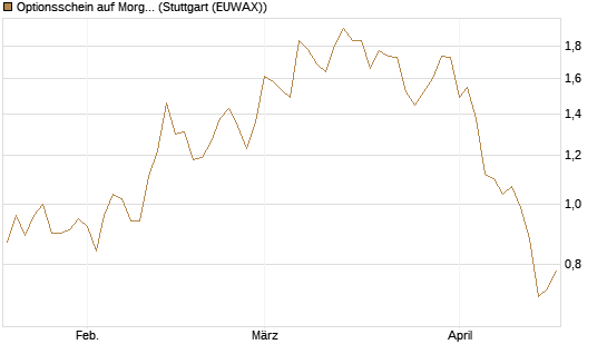 Optionsschein auf Morgan Stanley [Goldman Sachs Bank Europe SE] Chart