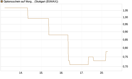 Optionsschein auf Morgan Stanley [Goldman Sachs Bank Europe SE] Chart