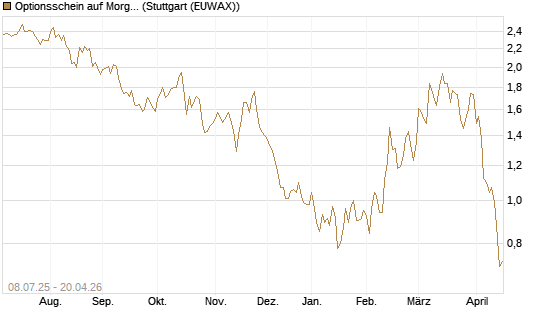 Optionsschein auf Morgan Stanley [Goldman Sachs Bank Europe SE] Chart