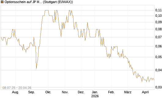 Optionsschein auf JP Morgan Chase [Goldman Sachs Bank Europe SE] Chart