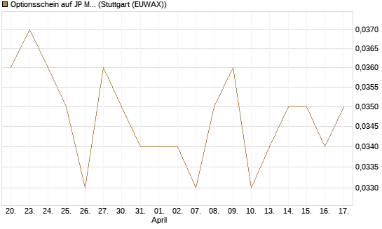 Optionsschein auf JP Morgan Chase [Goldman Sachs Bank Europe SE] Chart