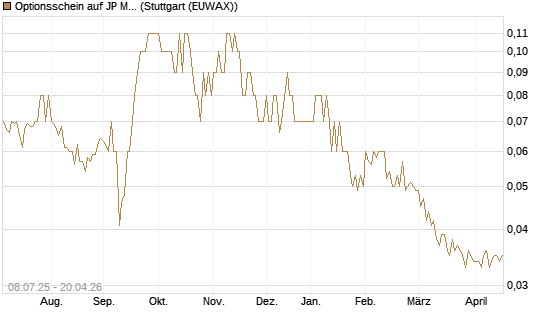Optionsschein auf JP Morgan Chase [Goldman Sachs Bank Europe SE] Chart