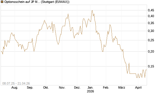 Optionsschein auf JP Morgan Chase [Goldman Sachs Bank Europe SE] Chart