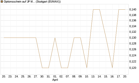 Optionsschein auf JP Morgan Chase [Goldman Sachs Bank Europe SE] Chart
