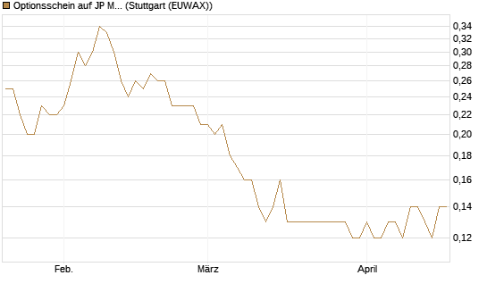 Optionsschein auf JP Morgan Chase [Goldman Sachs Bank Europe SE] Chart