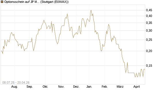 Optionsschein auf JP Morgan Chase [Goldman Sachs Bank Europe SE] Chart
