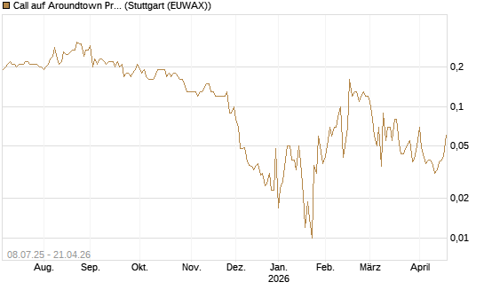 Call auf Aroundtown Property Holdings [UniCredit Bank GmbH] Chart