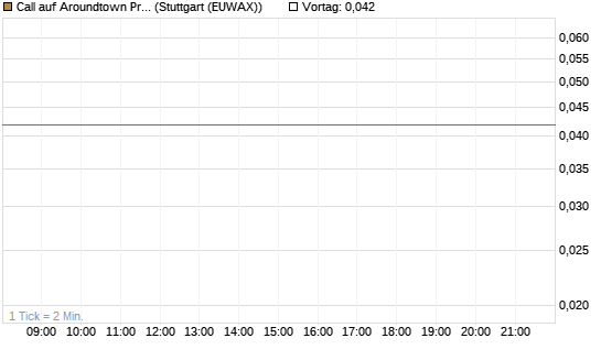 Call auf Aroundtown Property Holdings [UniCredit Bank GmbH] Chart