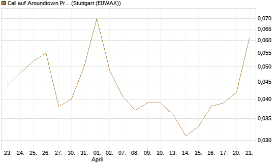 Call auf Aroundtown Property Holdings [UniCredit Bank GmbH] Chart