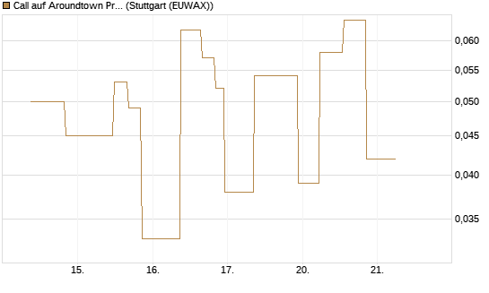 Call auf Aroundtown Property Holdings [UniCredit Bank GmbH] Chart