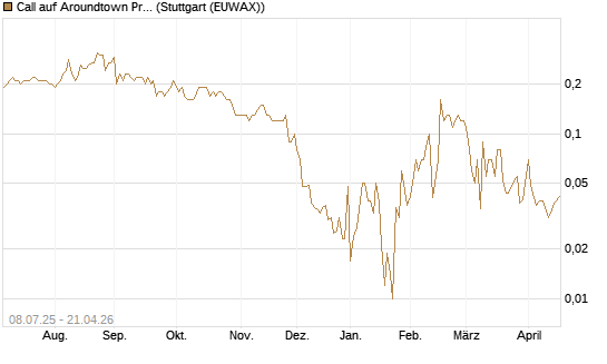 Call auf Aroundtown Property Holdings [UniCredit Bank GmbH] Chart