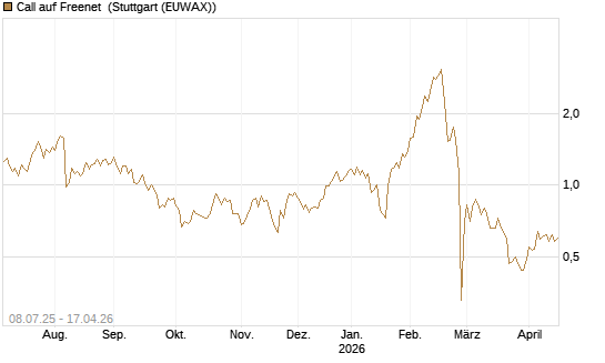 Call auf Freenet [UniCredit Bank GmbH] Chart