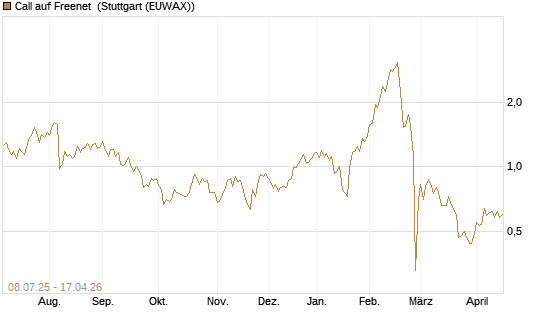 Call auf Freenet [UniCredit Bank GmbH] Chart