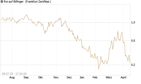 Put auf Bilfinger [Société Générale Effekten GmbH] Chart
