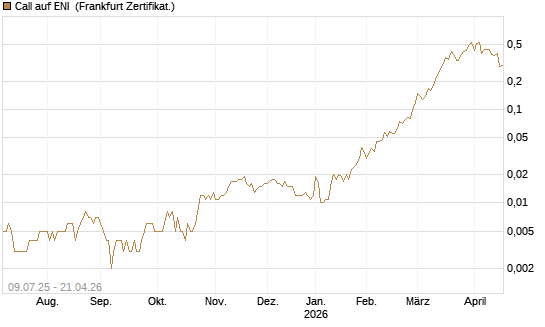 Call auf ENI [Société Générale Effekten GmbH] Chart