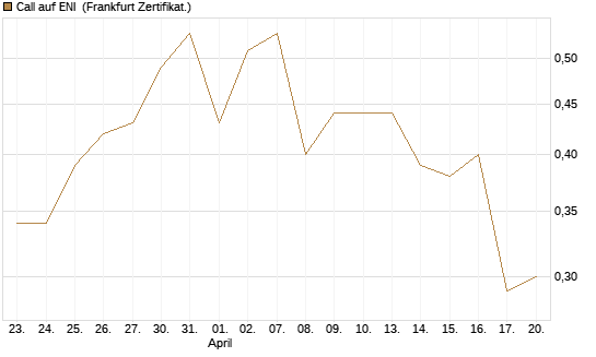 Call auf ENI [Société Générale Effekten GmbH] Chart