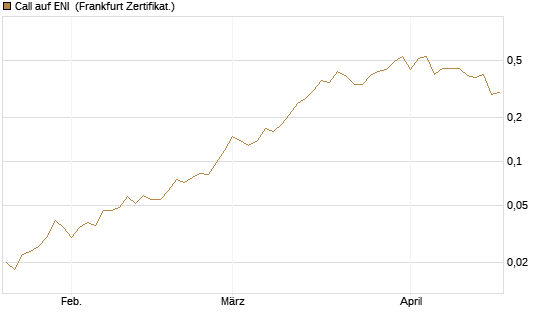 Call auf ENI [Société Générale Effekten GmbH] Chart