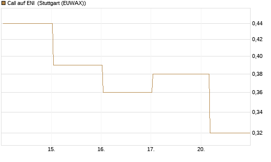 Call auf ENI [Société Générale Effekten GmbH] Chart