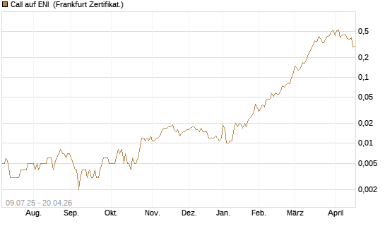 Call auf ENI [Société Générale Effekten GmbH] Chart