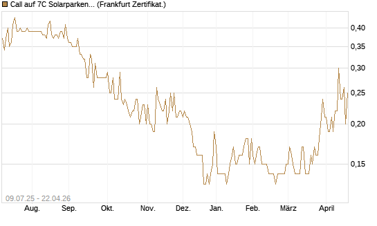 Call auf 7C Solarparken [DZ BANK AG] Chart