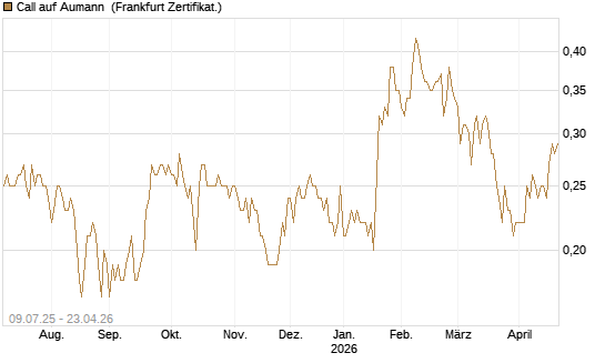 Call auf Aumann [DZ BANK AG] Chart