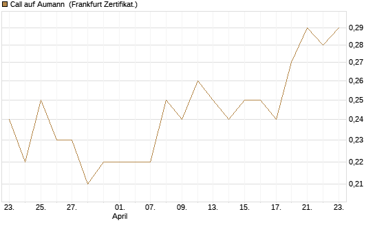 Call auf Aumann [DZ BANK AG] Chart
