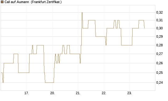 Call auf Aumann [DZ BANK AG] Chart