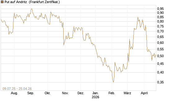 Put auf Andritz [DZ BANK AG] Chart