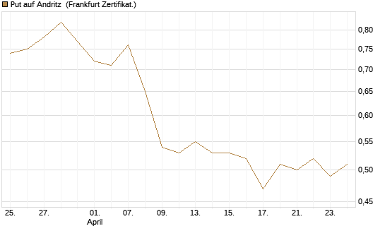 Put auf Andritz [DZ BANK AG] Chart
