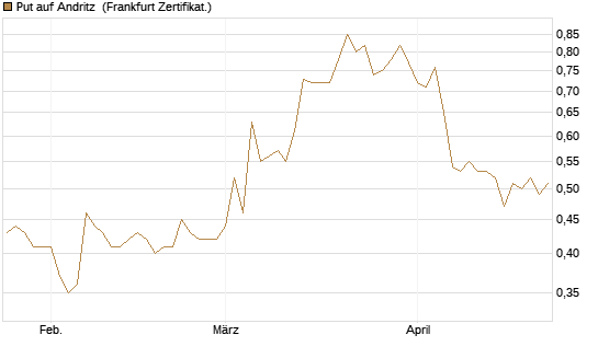 Put auf Andritz [DZ BANK AG] Chart