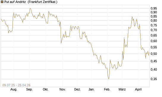 Put auf Andritz [DZ BANK AG] Chart