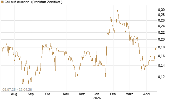 Call auf Aumann [DZ BANK AG] Chart