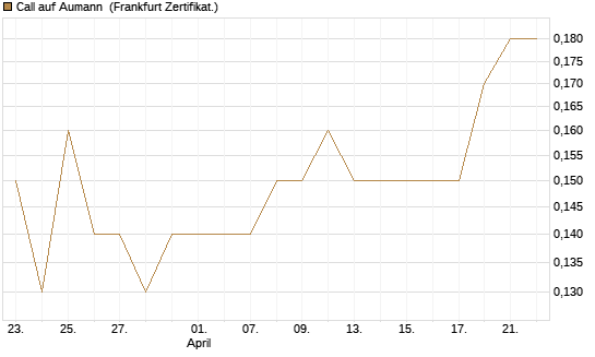 Call auf Aumann [DZ BANK AG] Chart