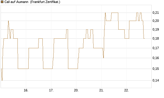 Call auf Aumann [DZ BANK AG] Chart