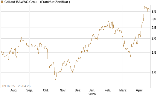 Call auf BAWAG Group AG [DZ BANK AG] Chart