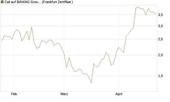 Call auf BAWAG Group AG [DZ BANK AG] Chart