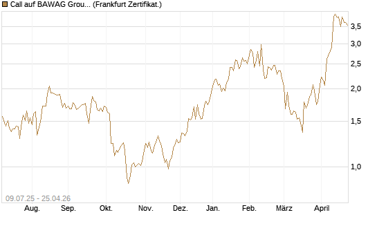 Call auf BAWAG Group AG [DZ BANK AG] Chart