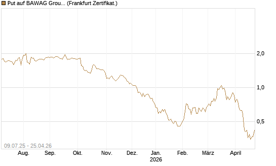 Put auf BAWAG Group AG [DZ BANK AG] Chart