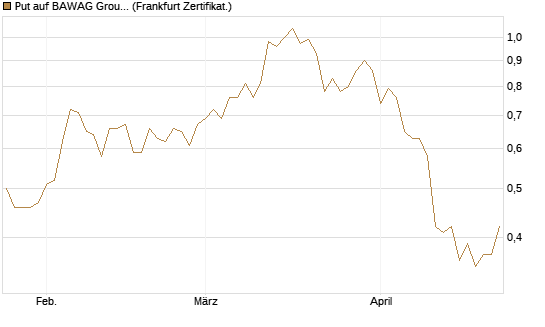 Put auf BAWAG Group AG [DZ BANK AG] Chart