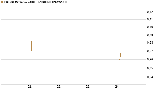 Put auf BAWAG Group AG [DZ BANK AG] Chart