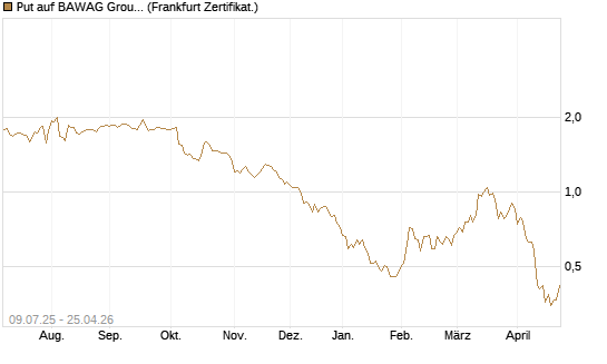 Put auf BAWAG Group AG [DZ BANK AG] Chart