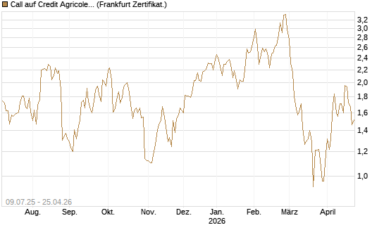Call auf Credit Agricole [DZ BANK AG] Chart