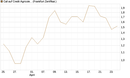 Call auf Credit Agricole [DZ BANK AG] Chart