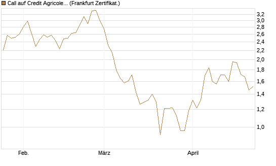 Call auf Credit Agricole [DZ BANK AG] Chart