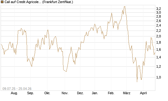 Call auf Credit Agricole [DZ BANK AG] Chart
