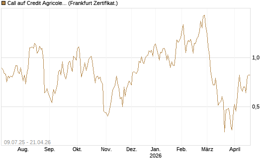 Call auf Credit Agricole [DZ BANK AG] Chart
