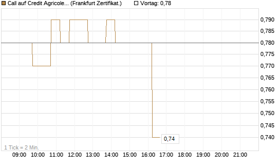 Call auf Credit Agricole [DZ BANK AG] Chart
