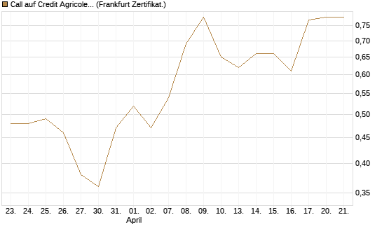 Call auf Credit Agricole [DZ BANK AG] Chart